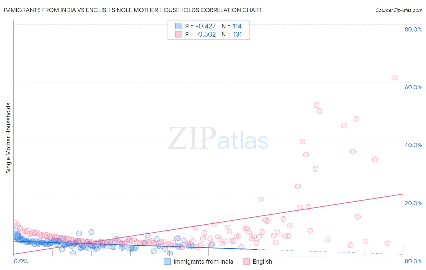 Immigrants from India vs English Single Mother Households