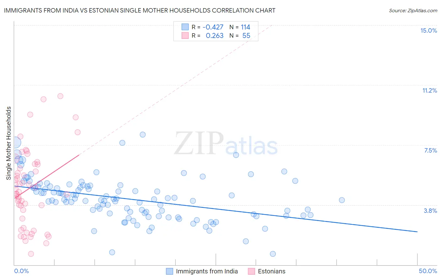 Immigrants from India vs Estonian Single Mother Households