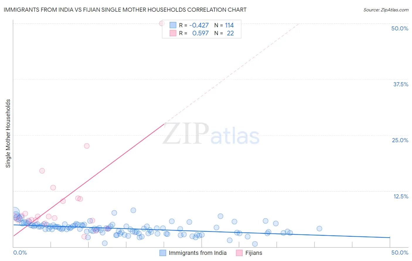 Immigrants from India vs Fijian Single Mother Households