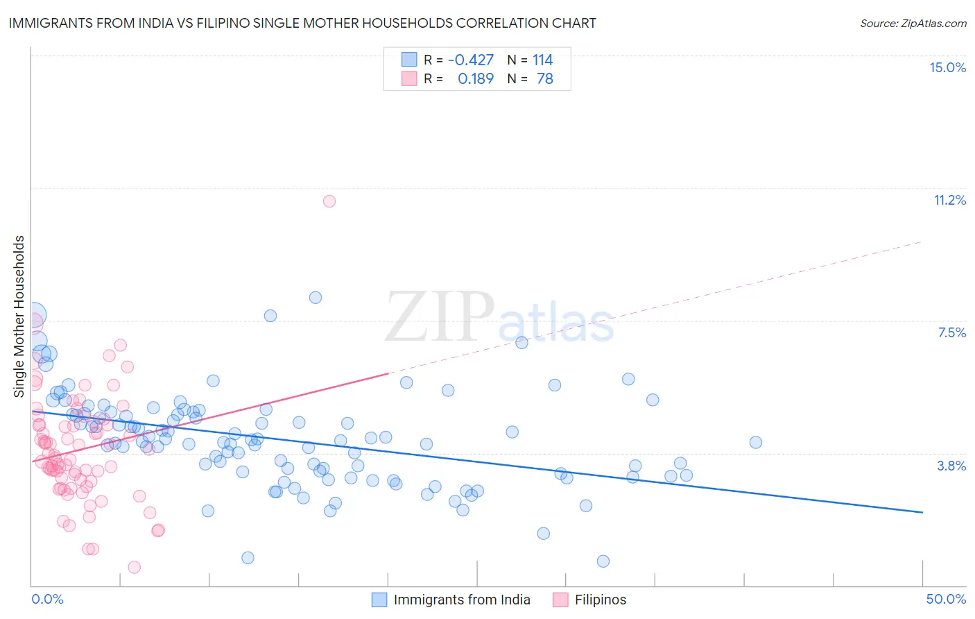 Immigrants from India vs Filipino Single Mother Households