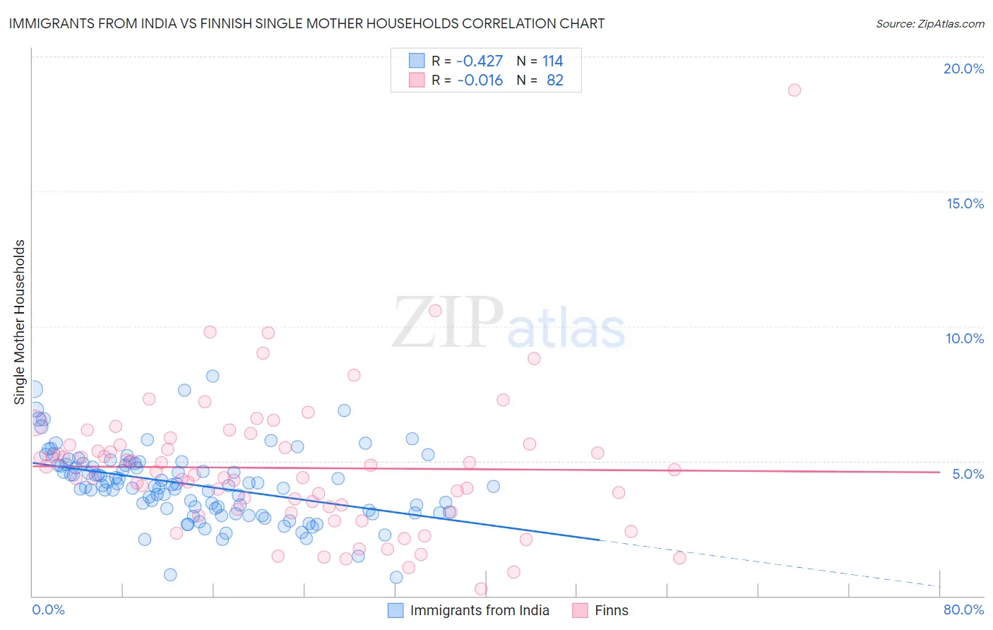 Immigrants from India vs Finnish Single Mother Households