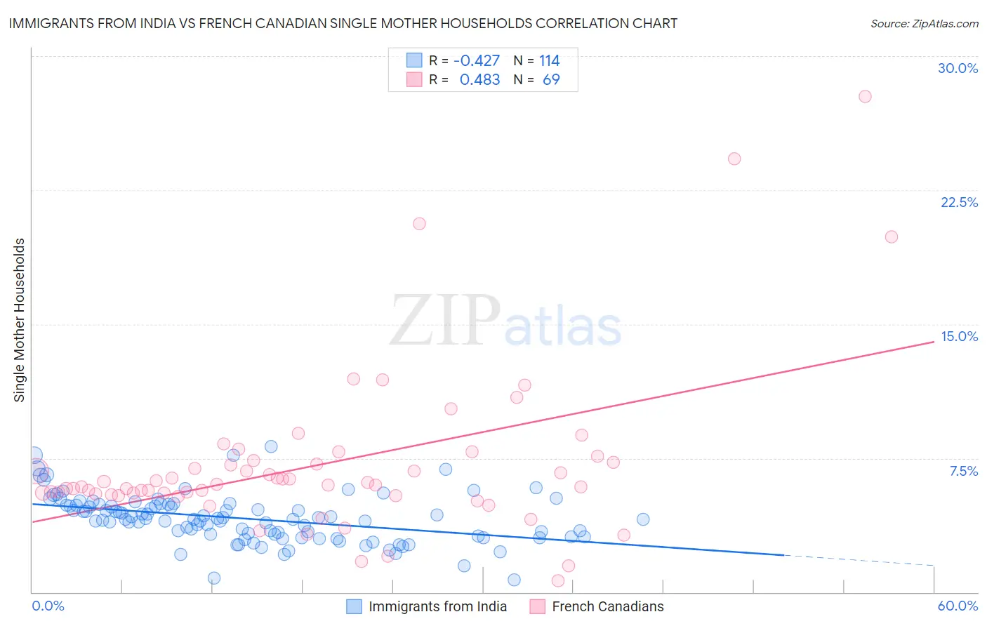 Immigrants from India vs French Canadian Single Mother Households