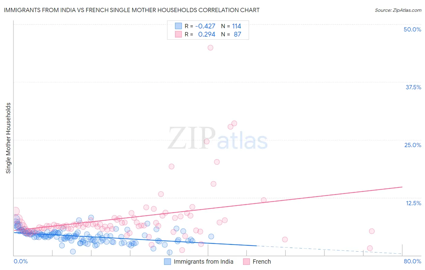 Immigrants from India vs French Single Mother Households