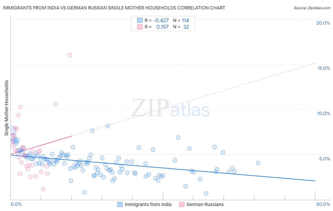 Immigrants from India vs German Russian Single Mother Households