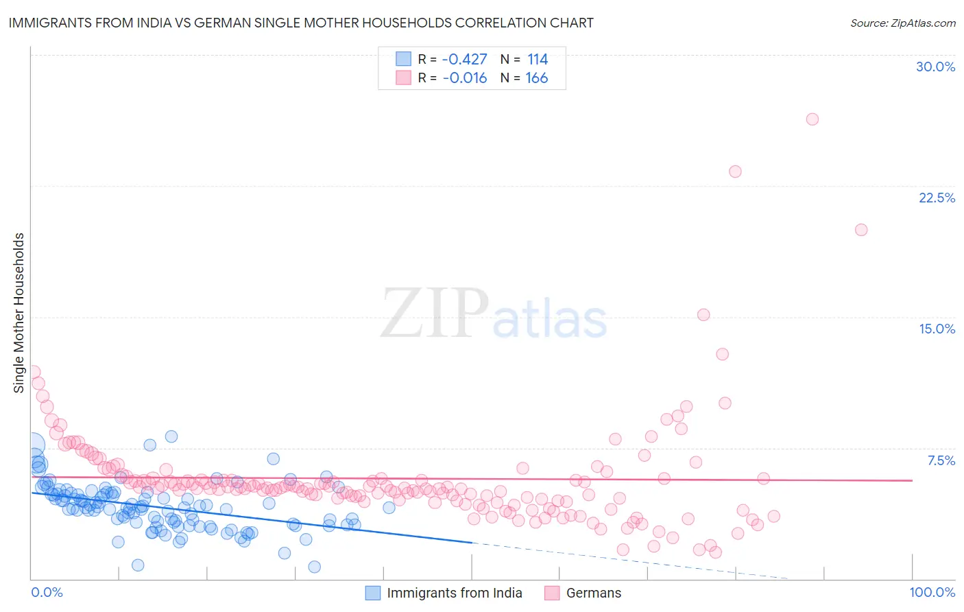 Immigrants from India vs German Single Mother Households