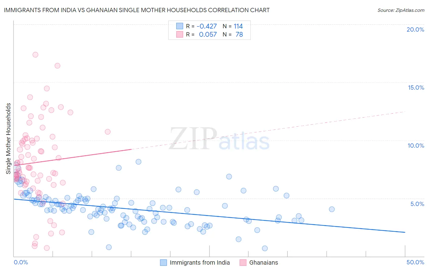 Immigrants from India vs Ghanaian Single Mother Households