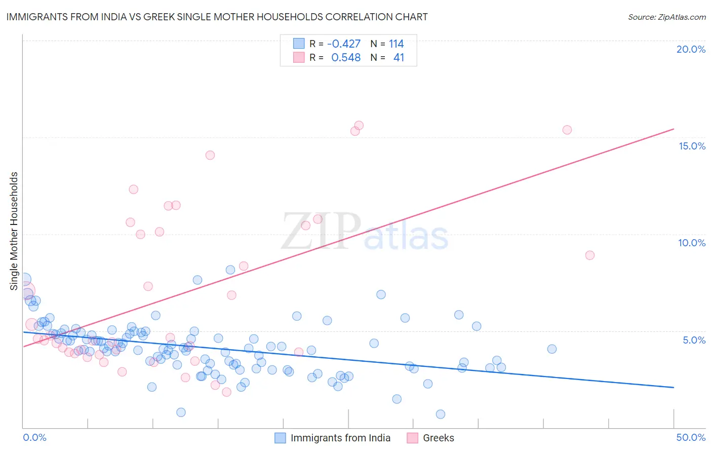 Immigrants from India vs Greek Single Mother Households