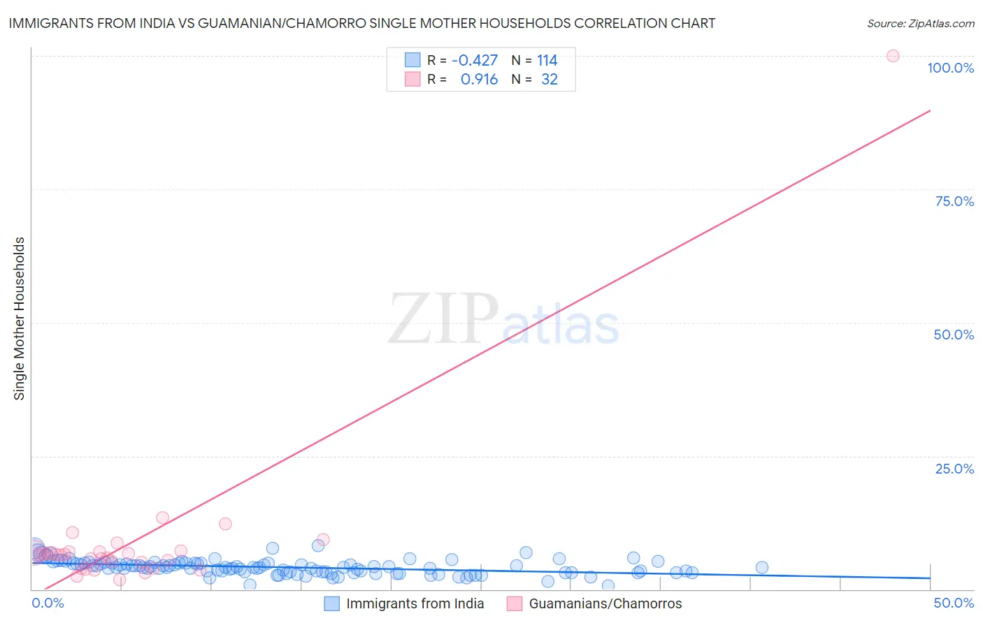 Immigrants from India vs Guamanian/Chamorro Single Mother Households