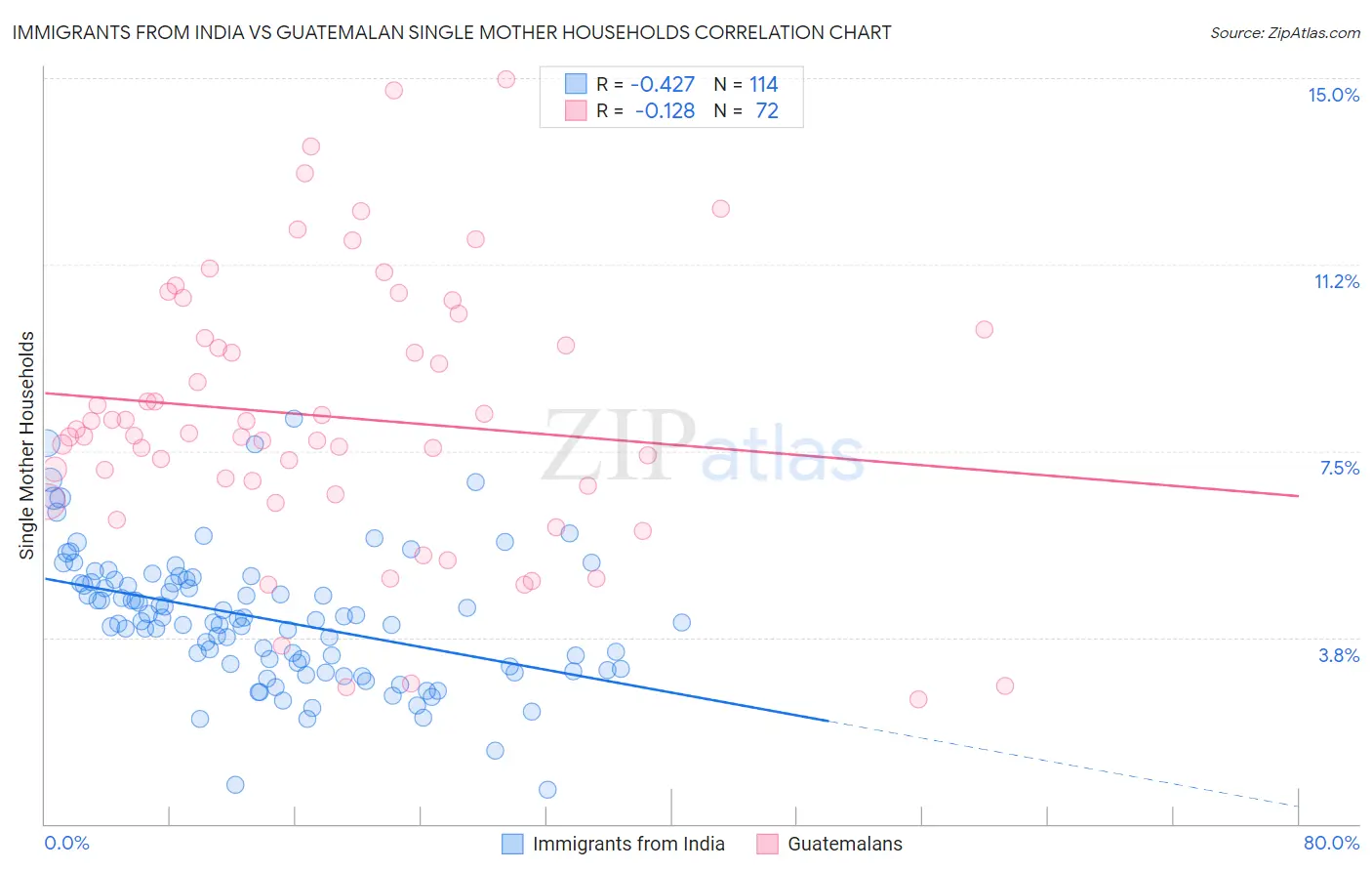 Immigrants from India vs Guatemalan Single Mother Households