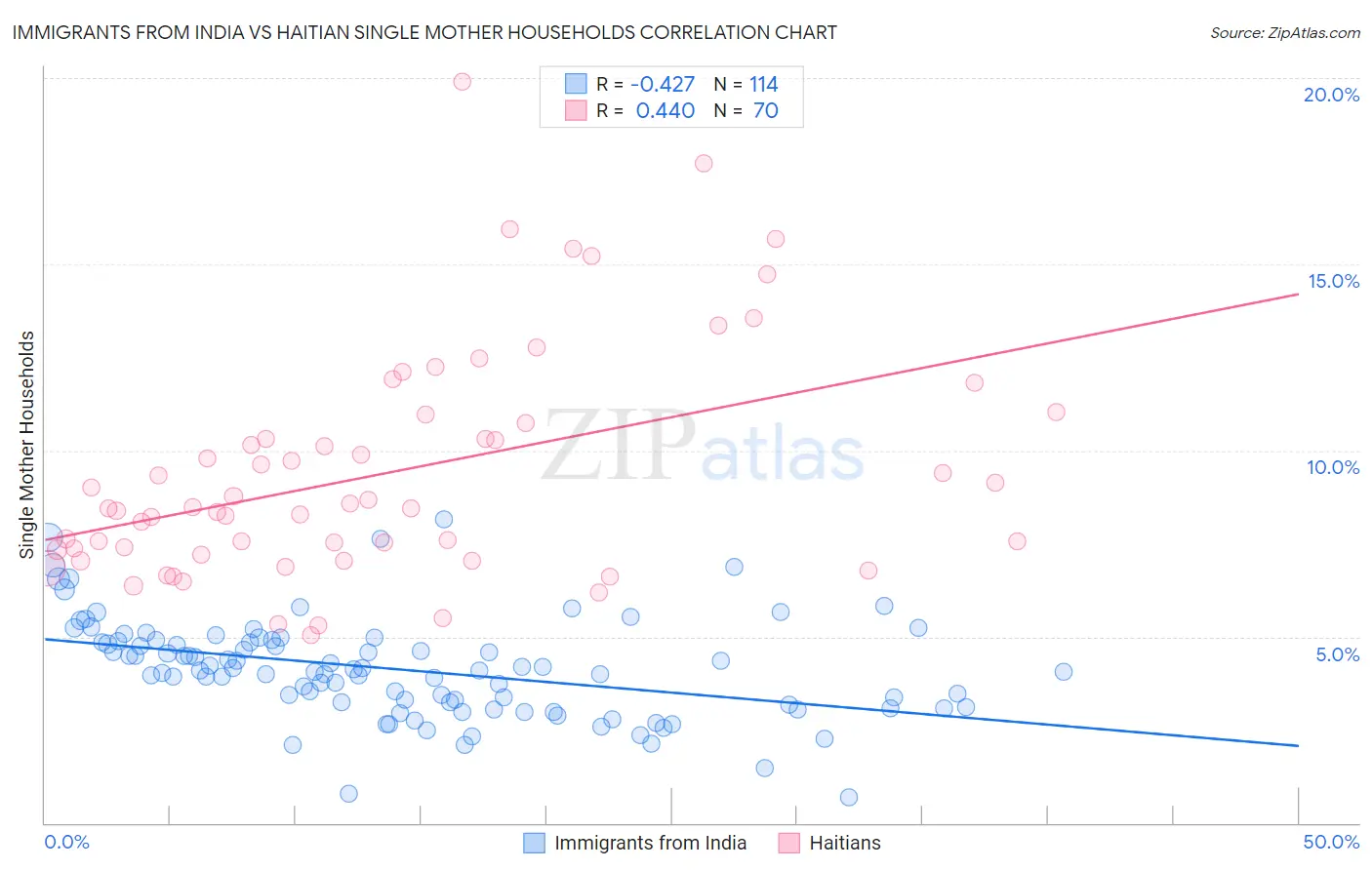 Immigrants from India vs Haitian Single Mother Households