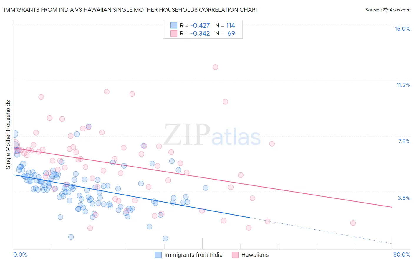 Immigrants from India vs Hawaiian Single Mother Households