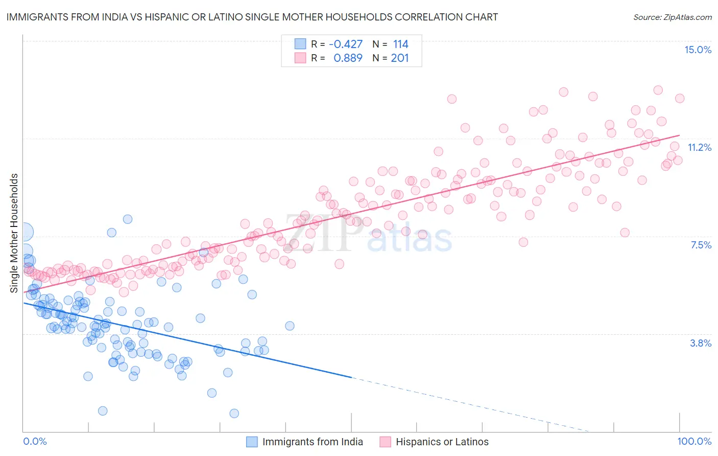 Immigrants from India vs Hispanic or Latino Single Mother Households