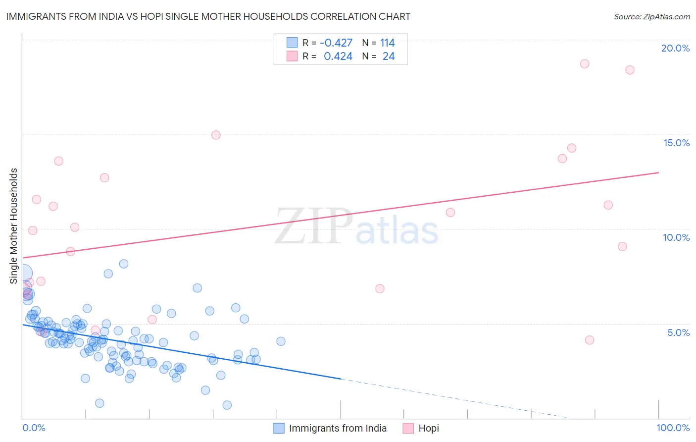 Immigrants from India vs Hopi Single Mother Households