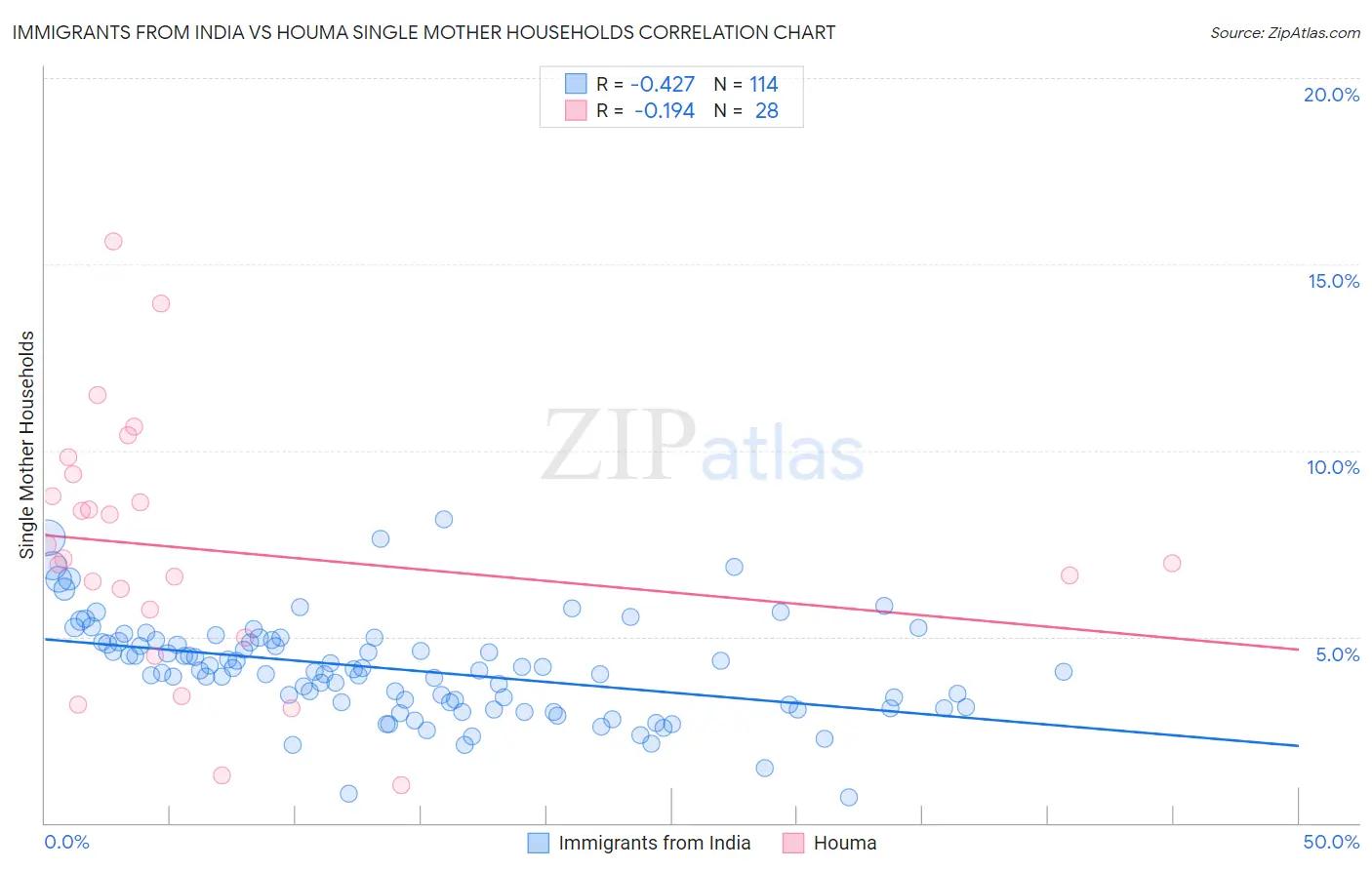 Immigrants from India vs Houma Single Mother Households