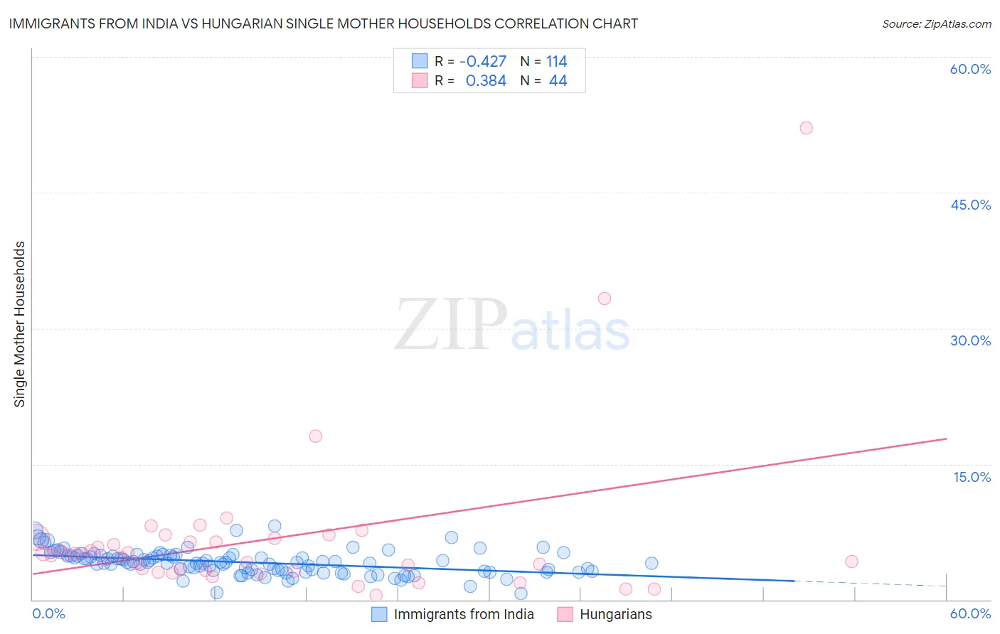 Immigrants from India vs Hungarian Single Mother Households