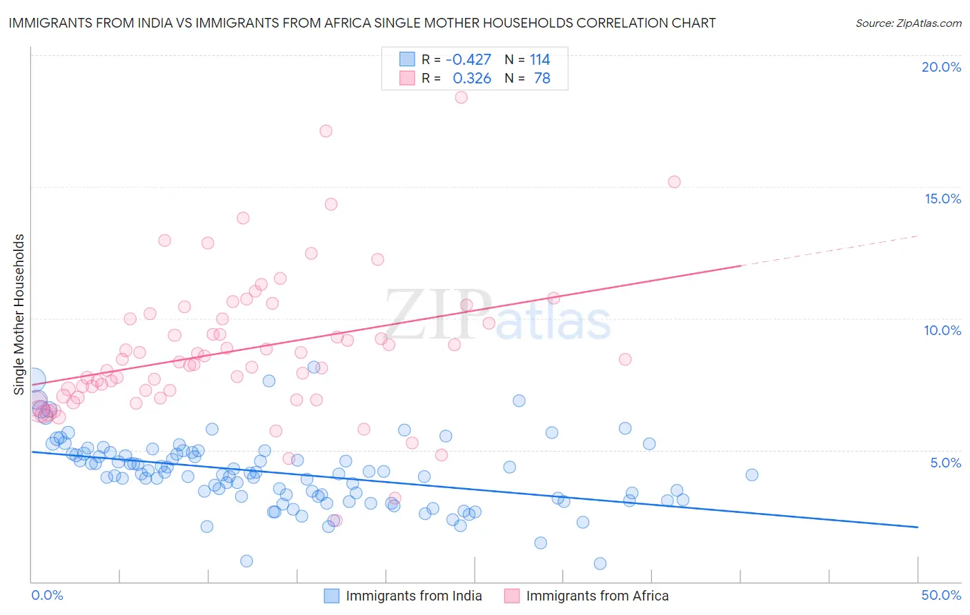 Immigrants from India vs Immigrants from Africa Single Mother Households