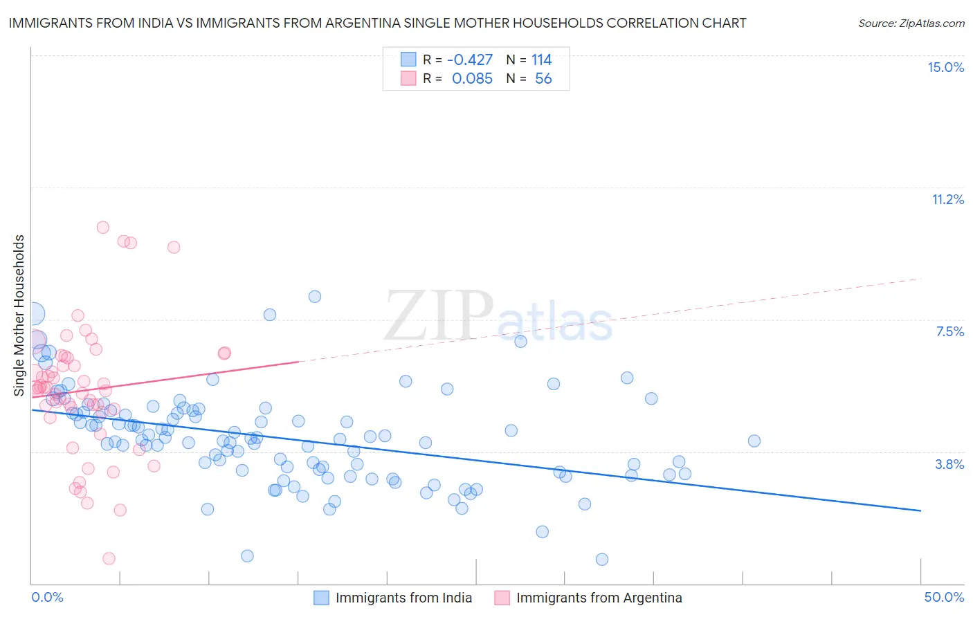 Immigrants from India vs Immigrants from Argentina Single Mother Households
