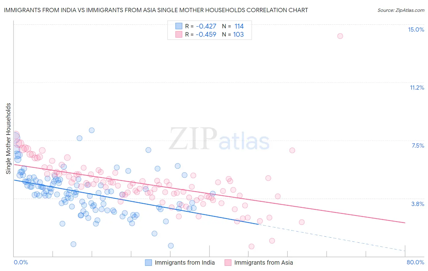 Immigrants from India vs Immigrants from Asia Single Mother Households