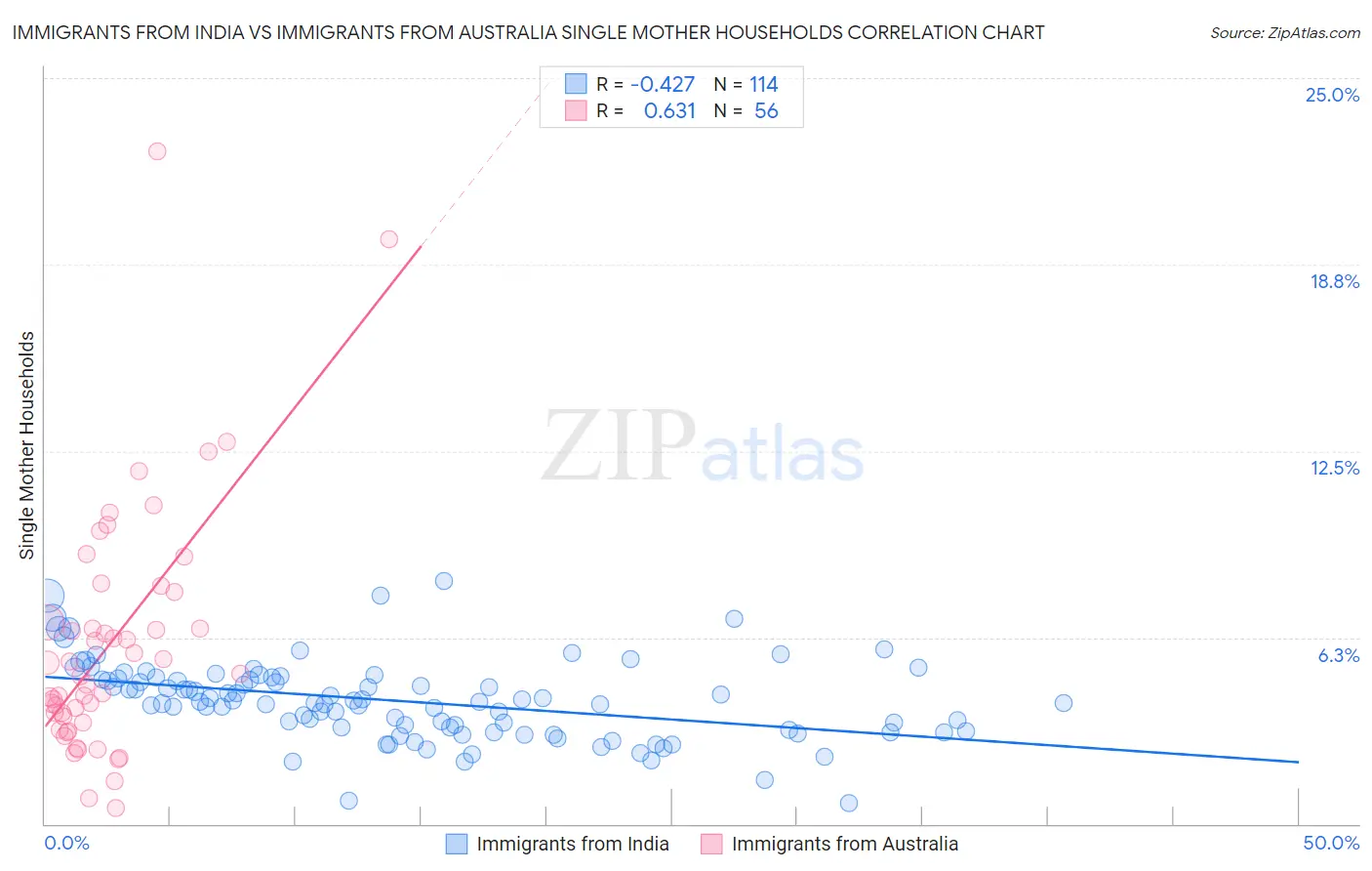 Immigrants from India vs Immigrants from Australia Single Mother Households