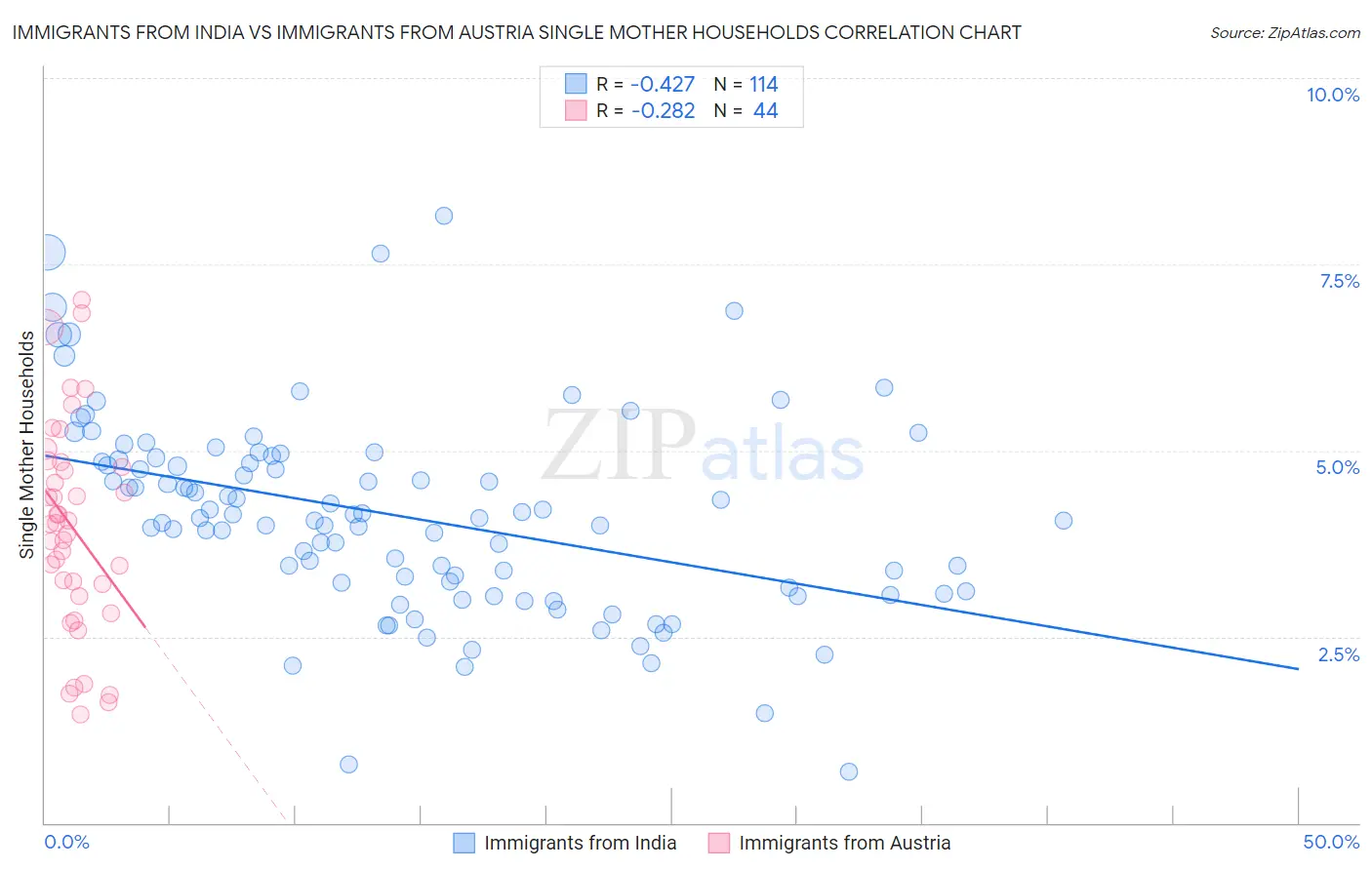 Immigrants from India vs Immigrants from Austria Single Mother Households