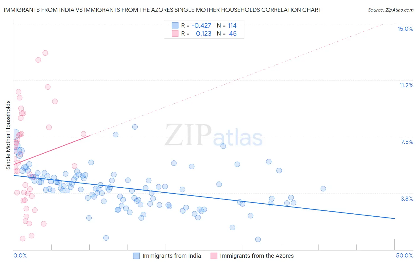 Immigrants from India vs Immigrants from the Azores Single Mother Households