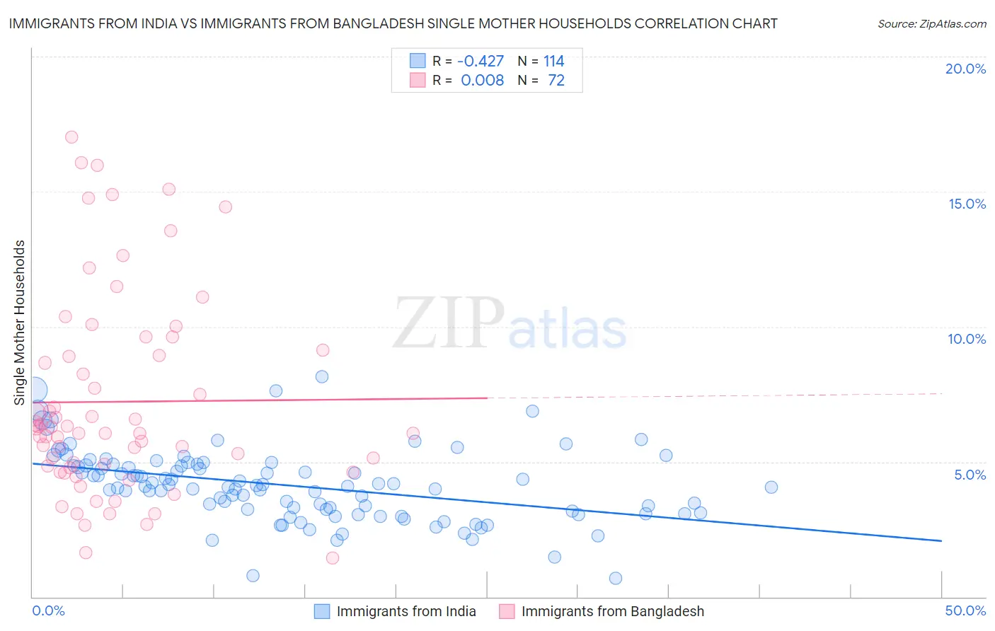 Immigrants from India vs Immigrants from Bangladesh Single Mother Households