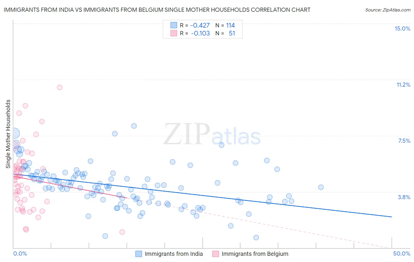Immigrants from India vs Immigrants from Belgium Single Mother Households