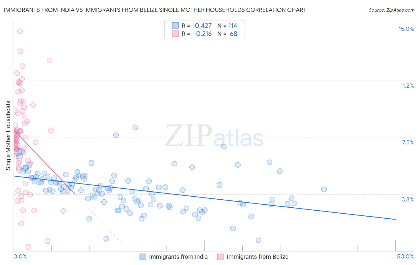 Immigrants from India vs Immigrants from Belize Single Mother Households