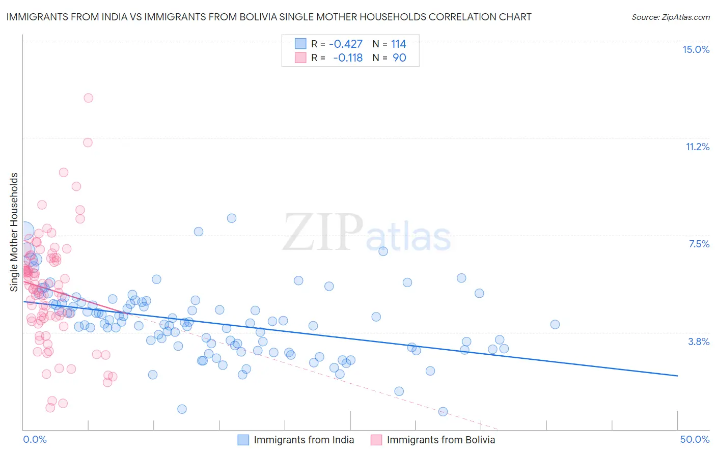 Immigrants from India vs Immigrants from Bolivia Single Mother Households