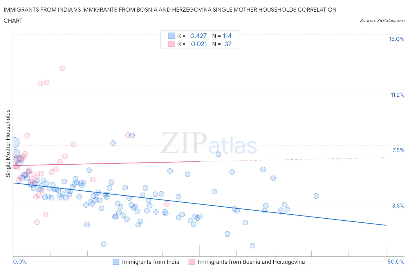 Immigrants from India vs Immigrants from Bosnia and Herzegovina Single Mother Households