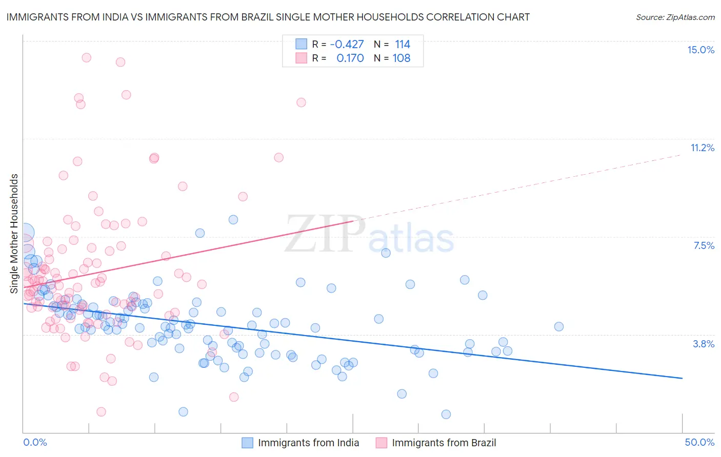 Immigrants from India vs Immigrants from Brazil Single Mother Households