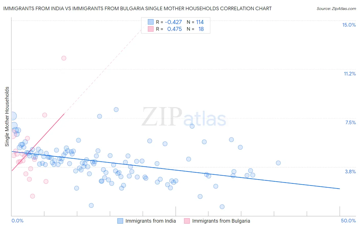 Immigrants from India vs Immigrants from Bulgaria Single Mother Households