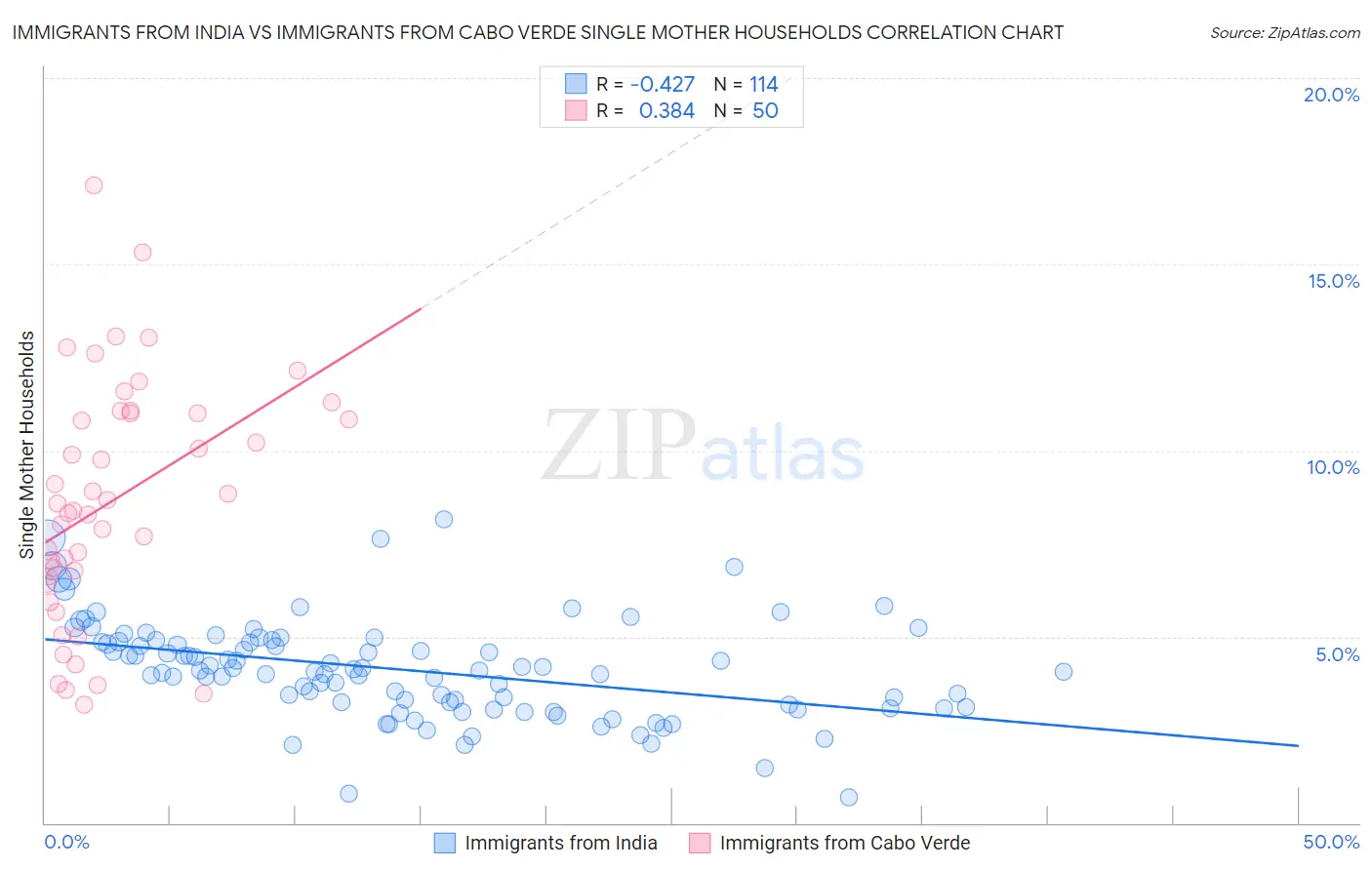 Immigrants from India vs Immigrants from Cabo Verde Single Mother Households