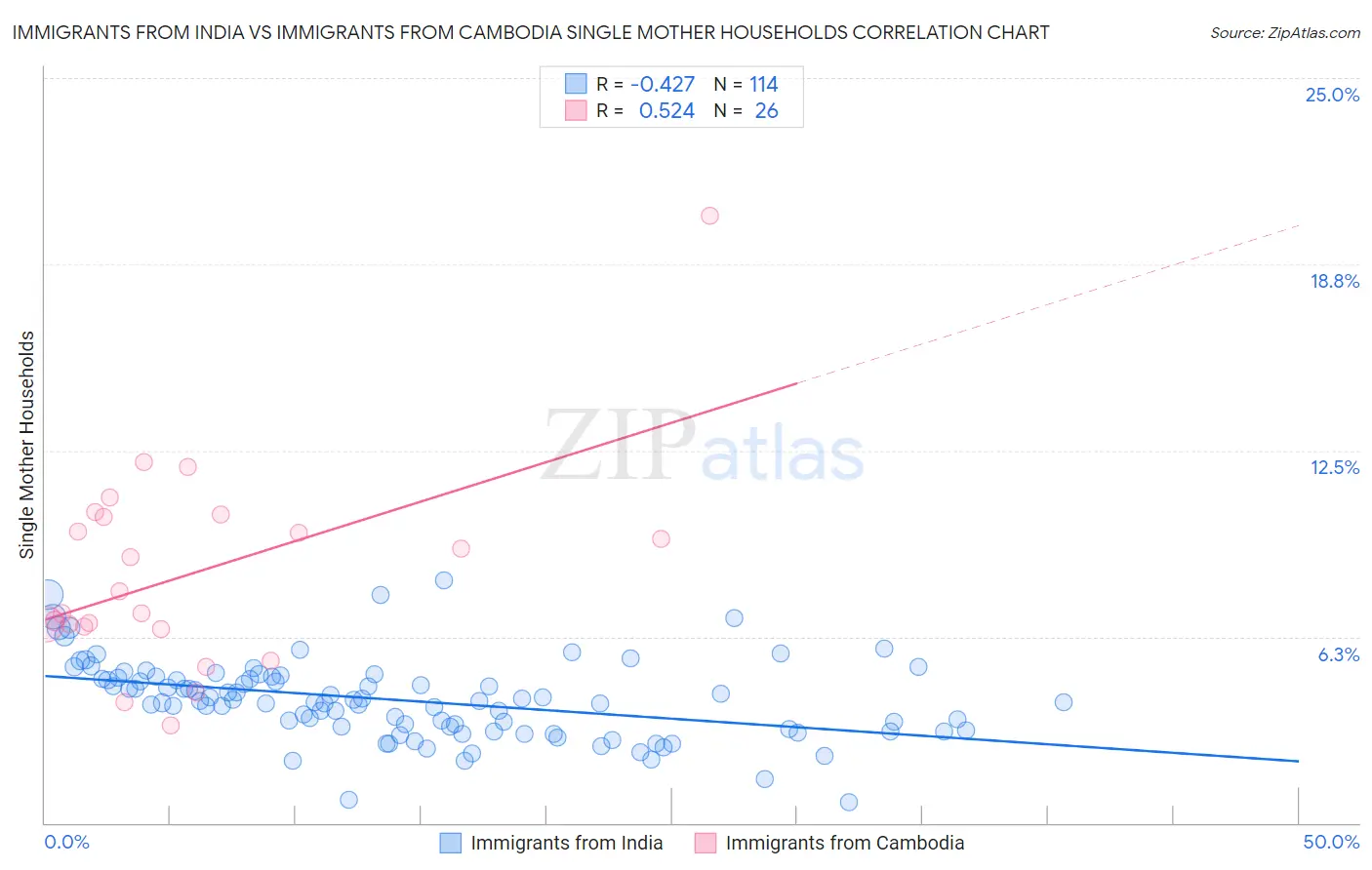 Immigrants from India vs Immigrants from Cambodia Single Mother Households