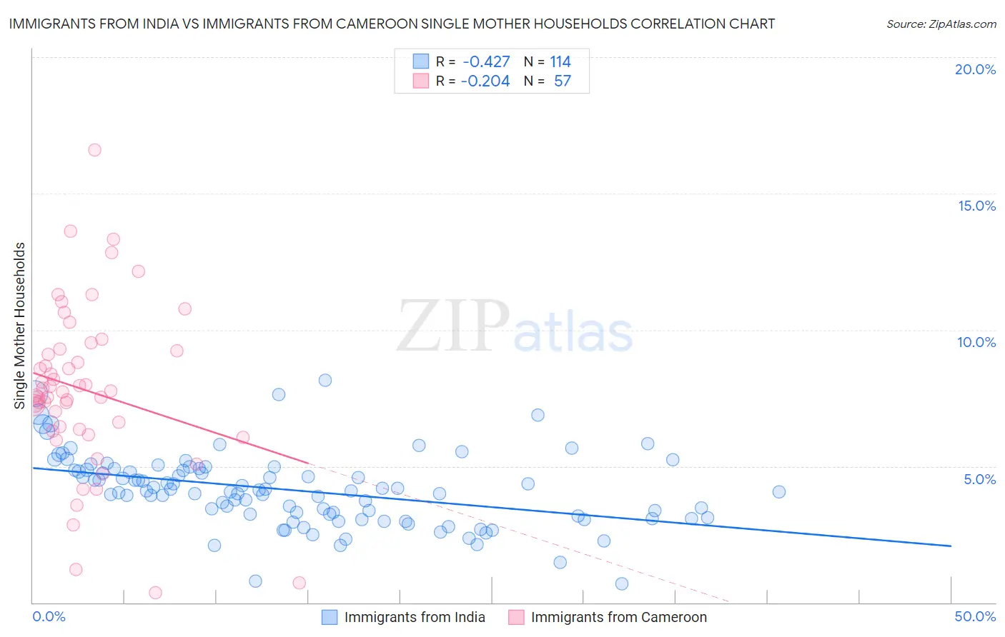 Immigrants from India vs Immigrants from Cameroon Single Mother Households
