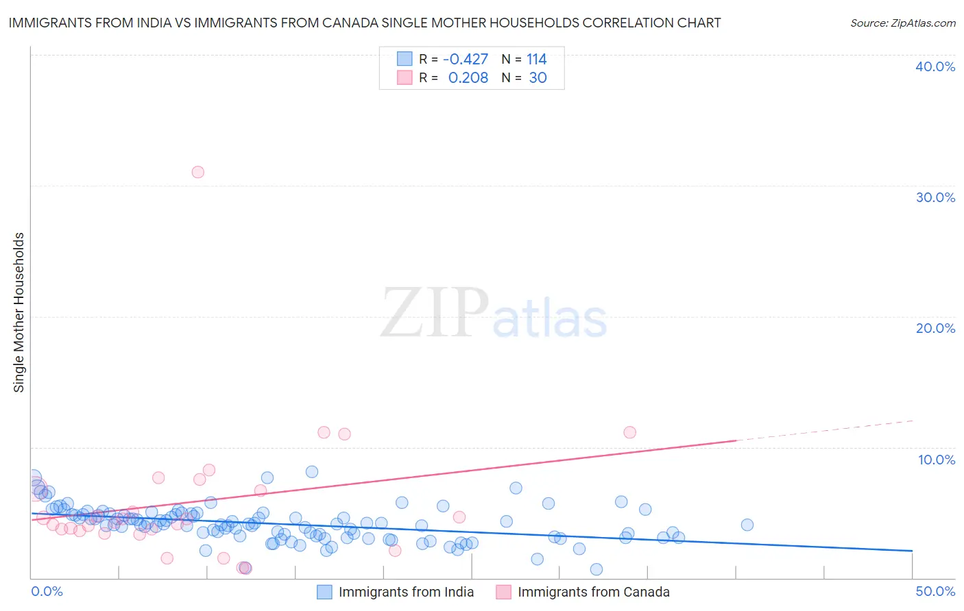 Immigrants from India vs Immigrants from Canada Single Mother Households