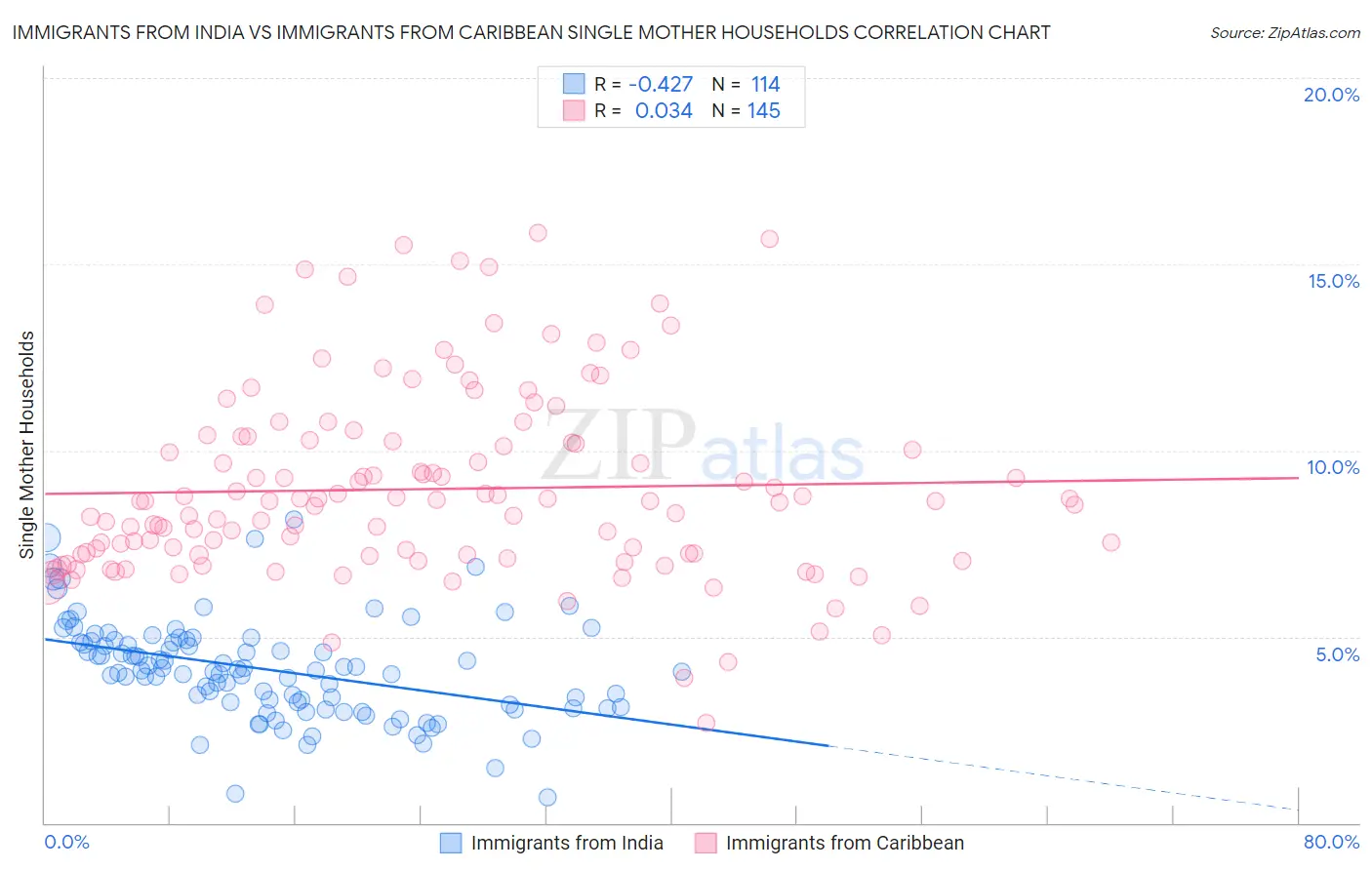 Immigrants from India vs Immigrants from Caribbean Single Mother Households