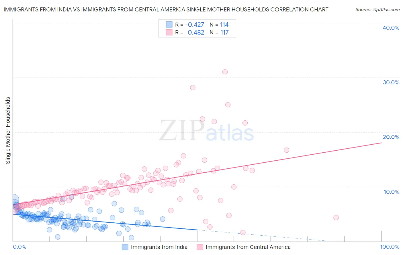 Immigrants from India vs Immigrants from Central America Single Mother Households