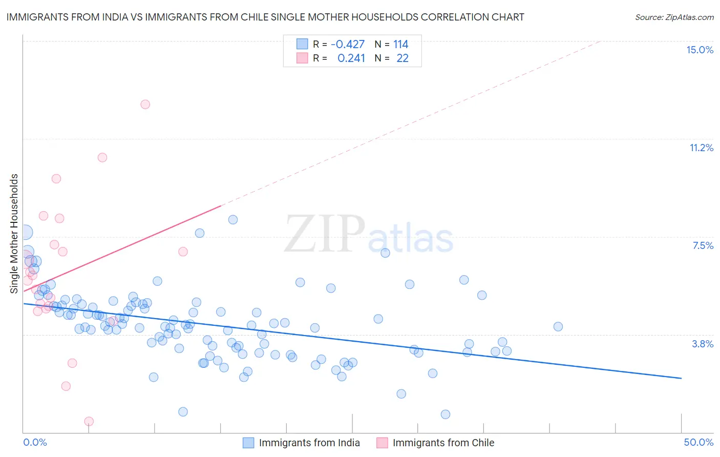 Immigrants from India vs Immigrants from Chile Single Mother Households