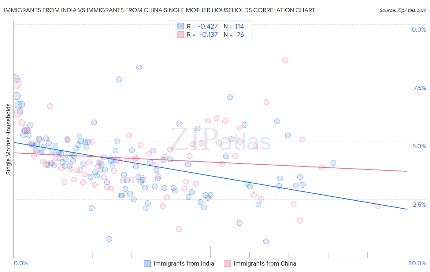 Immigrants from India vs Immigrants from China Single Mother Households