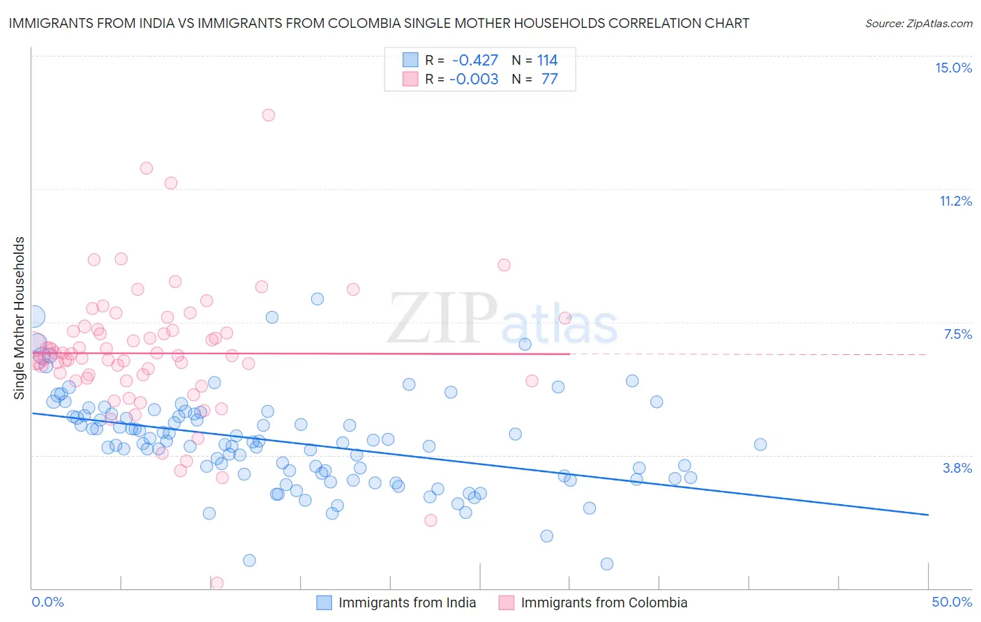 Immigrants from India vs Immigrants from Colombia Single Mother Households