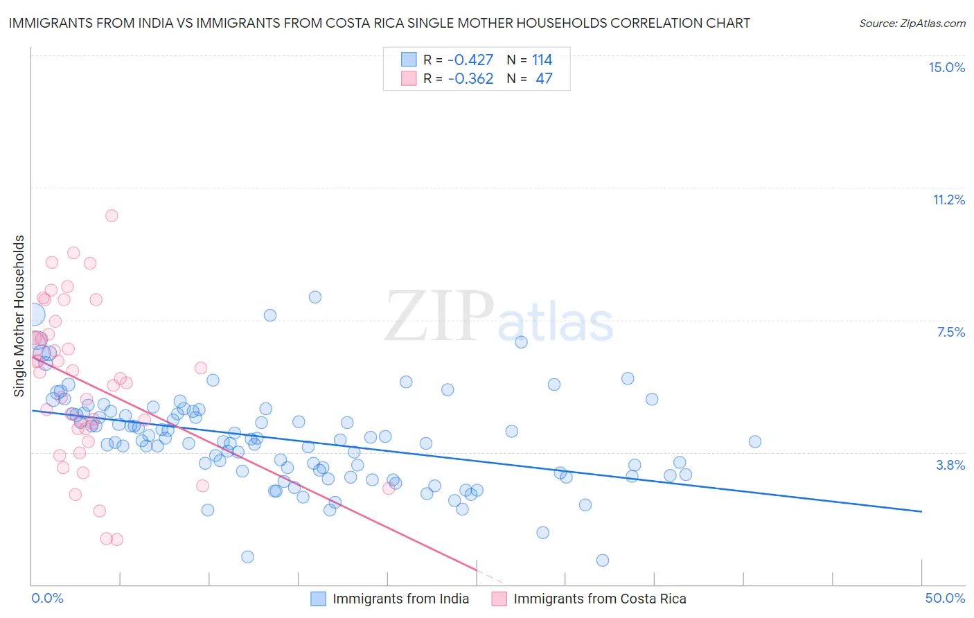 Immigrants from India vs Immigrants from Costa Rica Single Mother Households