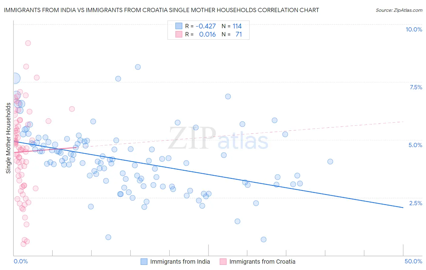 Immigrants from India vs Immigrants from Croatia Single Mother Households