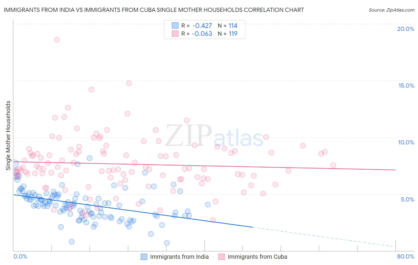 Immigrants from India vs Immigrants from Cuba Single Mother Households