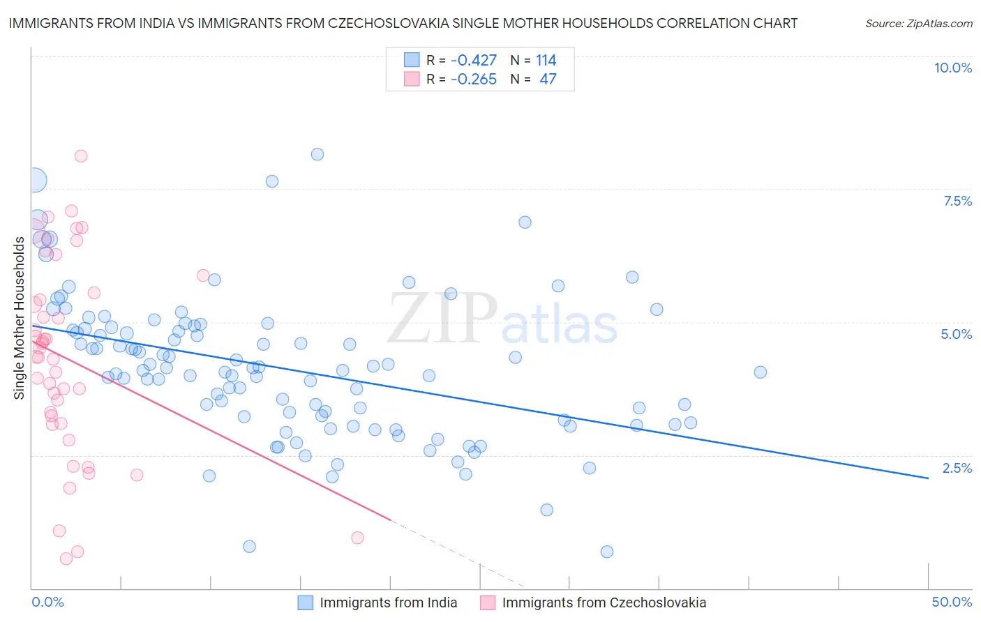 Immigrants from India vs Immigrants from Czechoslovakia Single Mother Households