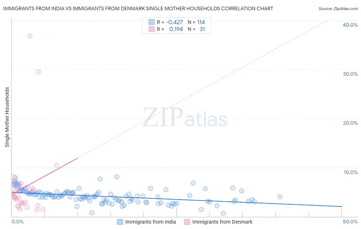 Immigrants from India vs Immigrants from Denmark Single Mother Households