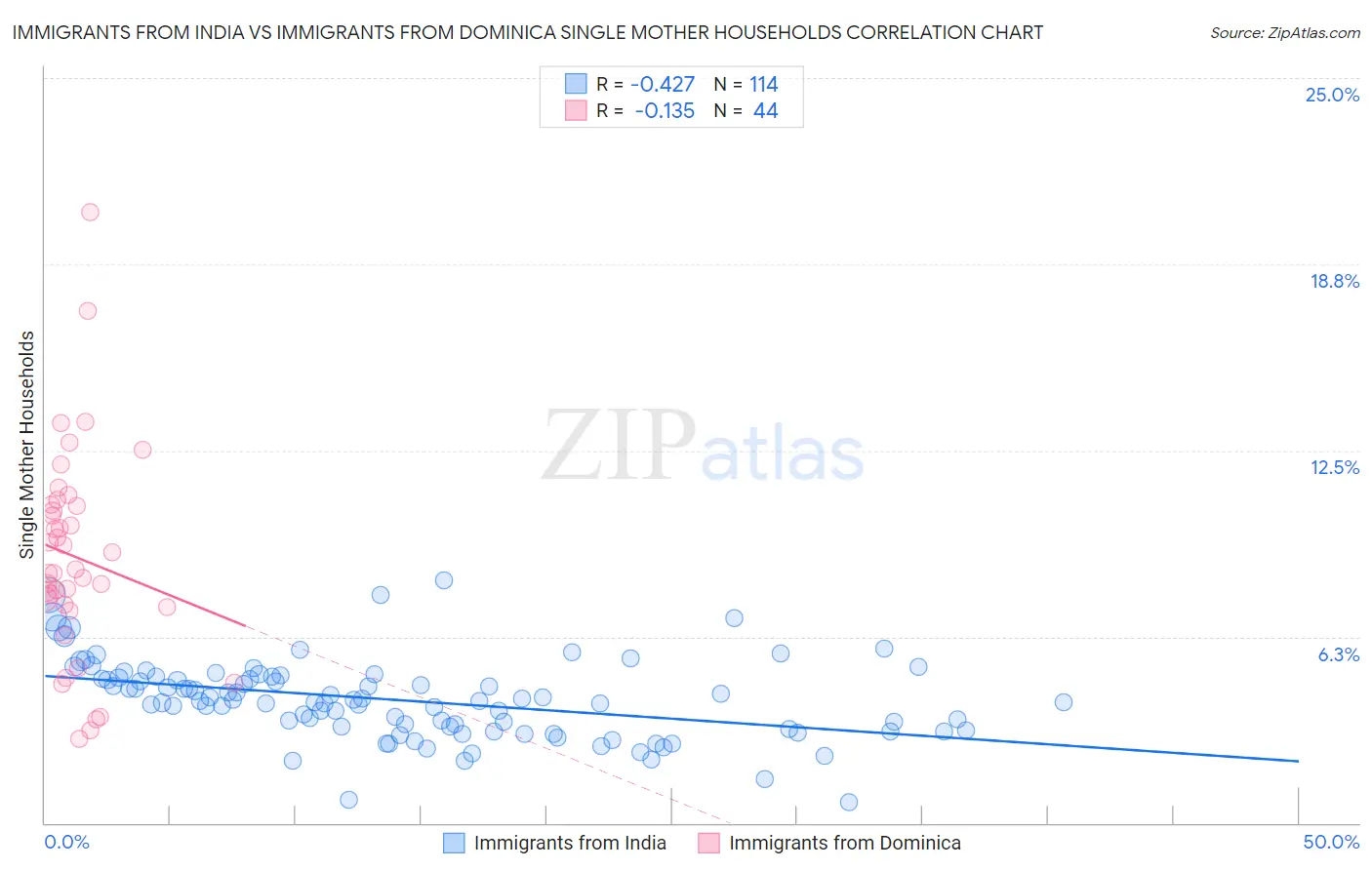 Immigrants from India vs Immigrants from Dominica Single Mother Households