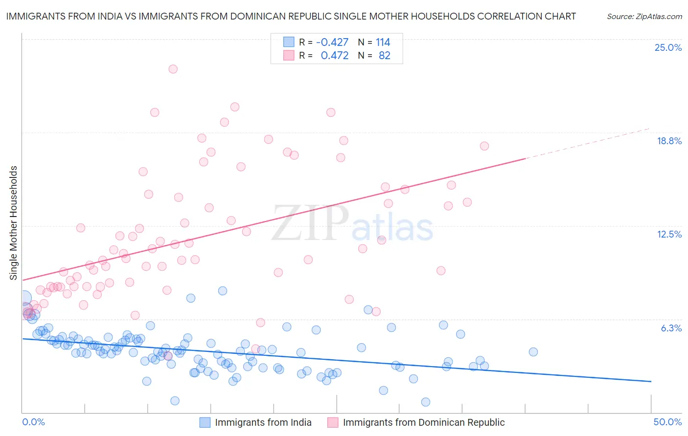 Immigrants from India vs Immigrants from Dominican Republic Single Mother Households