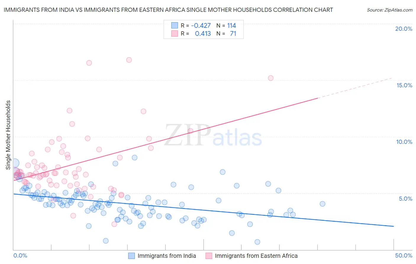Immigrants from India vs Immigrants from Eastern Africa Single Mother Households