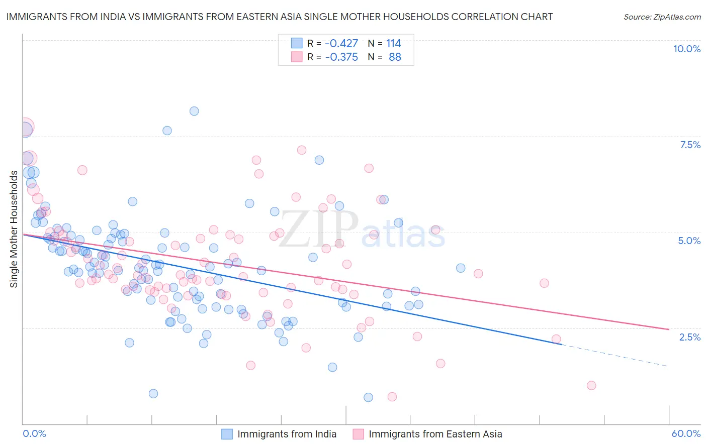 Immigrants from India vs Immigrants from Eastern Asia Single Mother Households